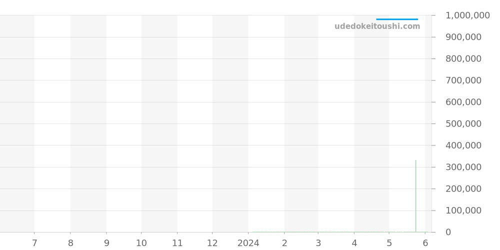 CVT-SEA-PS-CP5N SBST - クストス チャレンジ 価格・相場チャート(平均値, 1年)